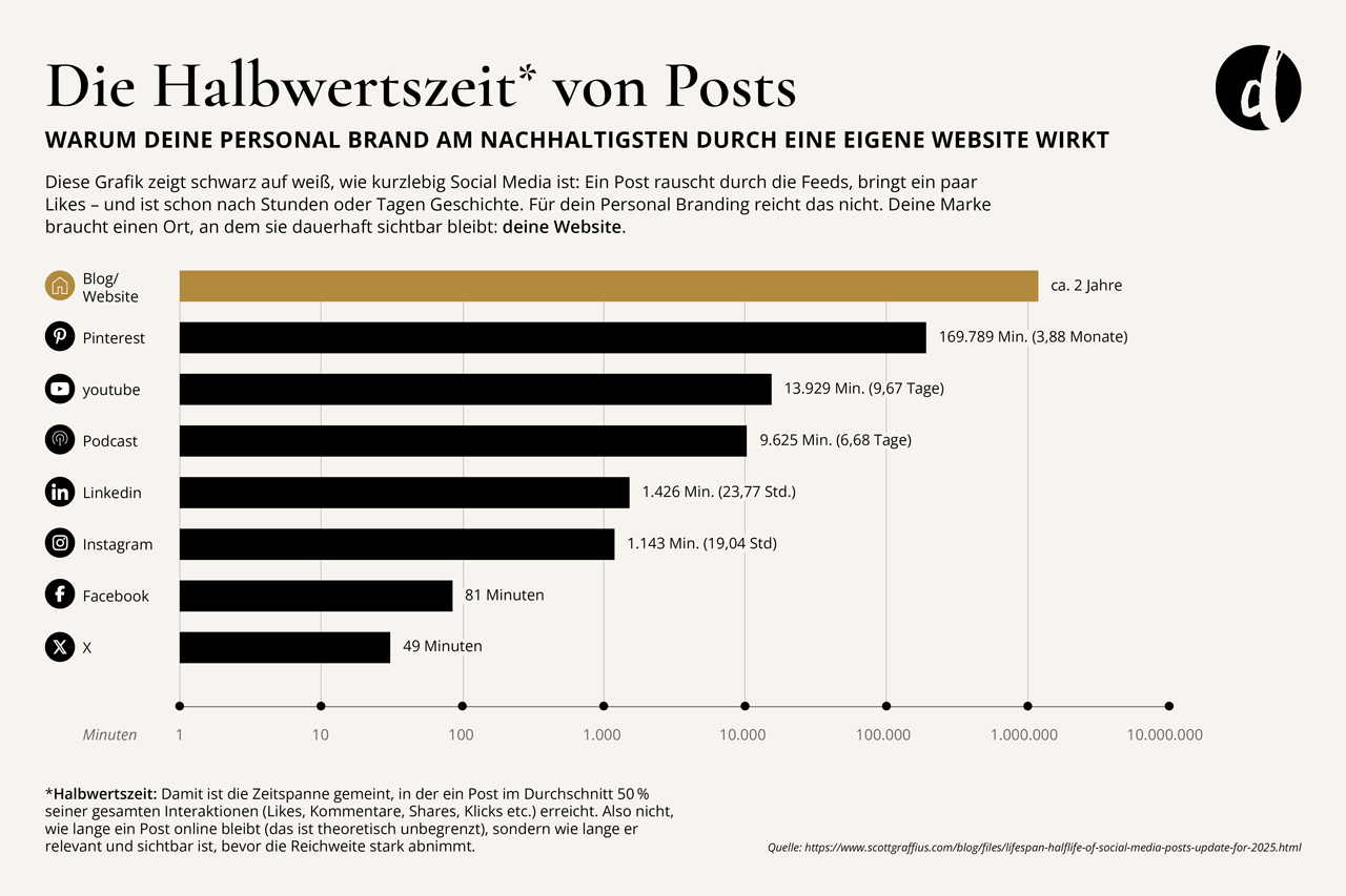 Personal Branding Fragen: Halbwertszeit Social Media Grafik